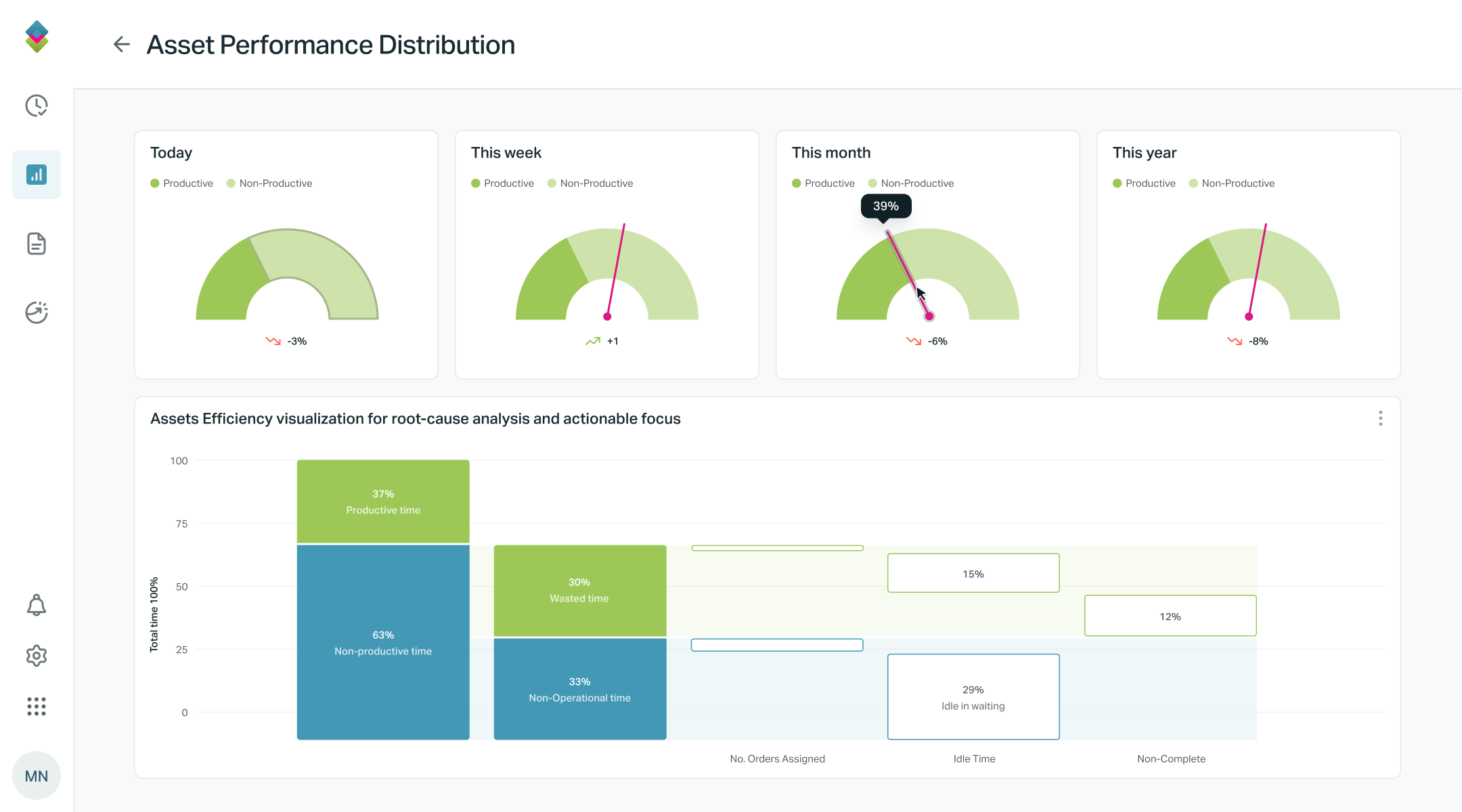 LeanIQ Analyzer — asset performance distribution dashboard with real-time KPIs